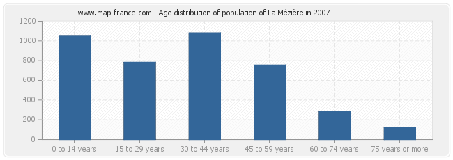 Age distribution of population of La Mézière in 2007